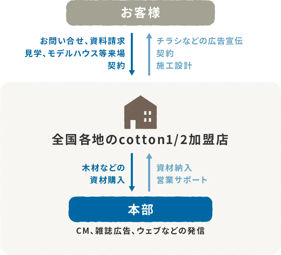 本部は、構造体等の主な建築資材を取扱店に供給します。また、全国へ向けての広告・宣伝、商品企画、販売促進のサポート等を行います。取扱店は、お客様に建物をご提案し、工務店としてお客様と建築請負契約を結び、設計施工を行います。